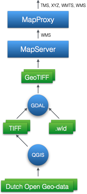 Figure 2. Map5.nl dataflow for Raster data serving