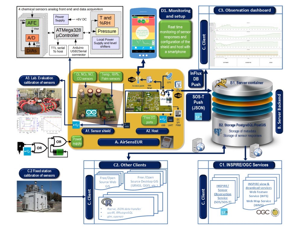 ASE Architecture