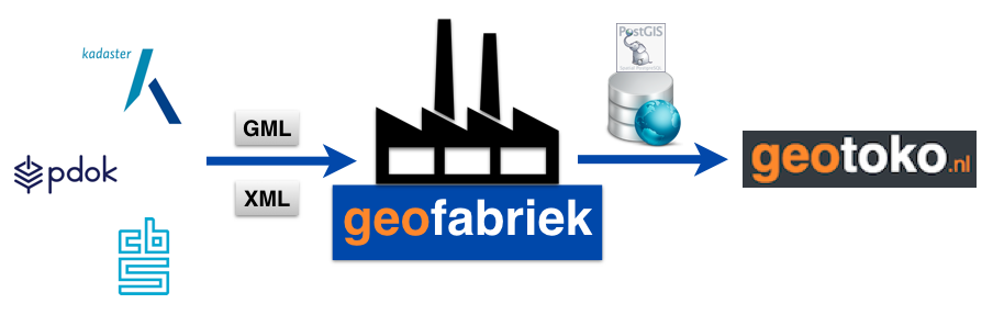 GeoFabriek - Production Chain